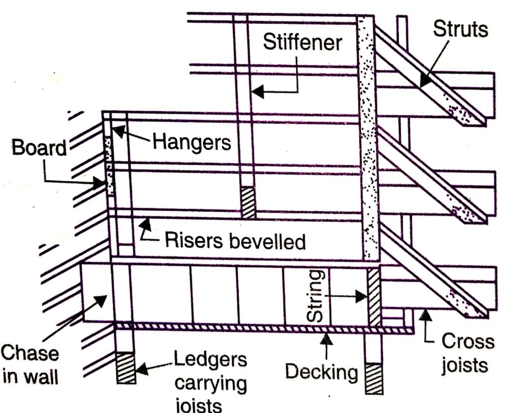 Form work for Stairs