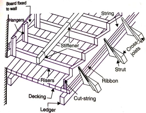 Form work for Stairs