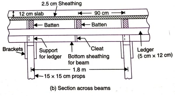 Shuttering in Beams and slabs floor